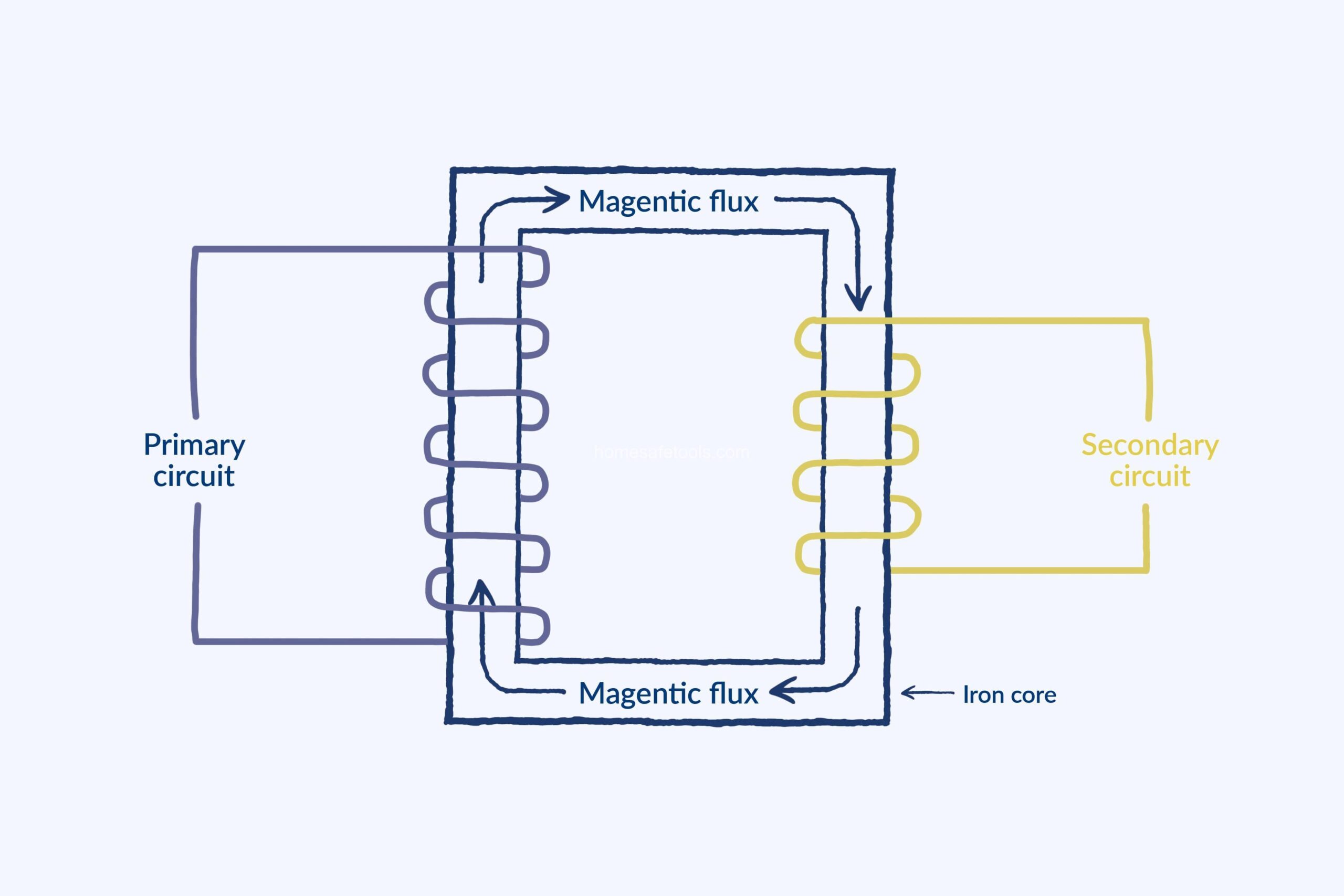 How Do Transformers Work? Voltage Transformation & Components Explained