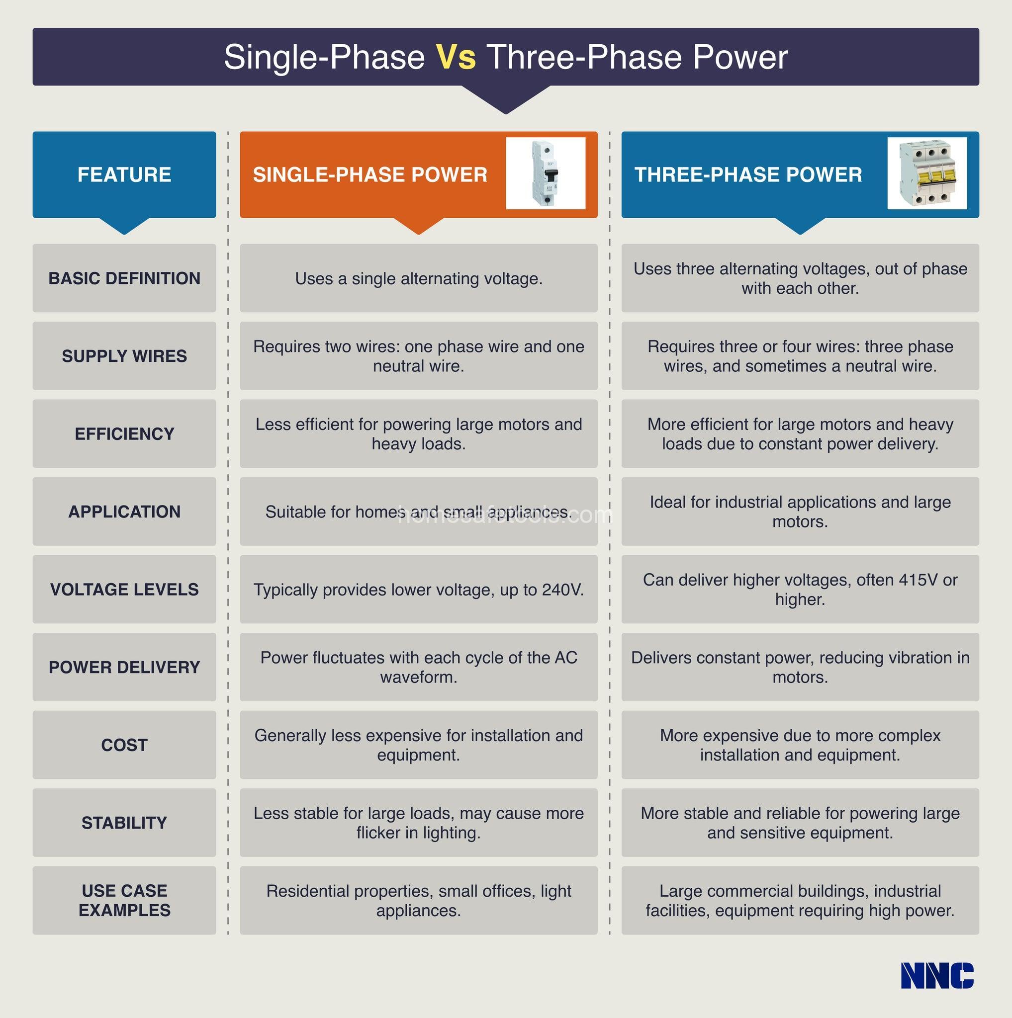 Single-Phase vs. Three-Phase Power: A Complete Guide